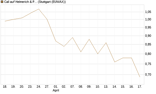 Call auf Helmerich & Payne [Morgan Stanley & Co. Int. plc] Chart