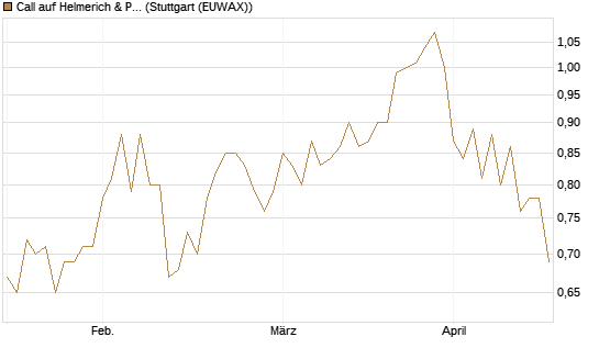 Call auf Helmerich & Payne [Morgan Stanley & Co. Int. plc] Chart