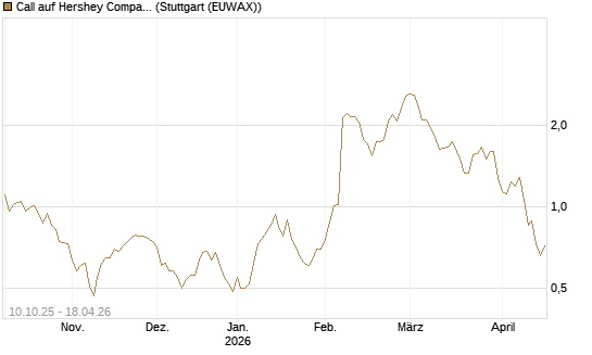 Call auf Hershey Company [Morgan Stanley & Co. Int. plc] Chart