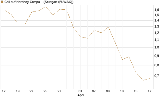 Call auf Hershey Company [Morgan Stanley & Co. Int. plc] Chart