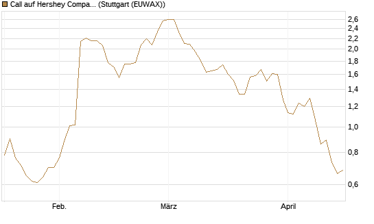 Call auf Hershey Company [Morgan Stanley & Co. Int. plc] Chart
