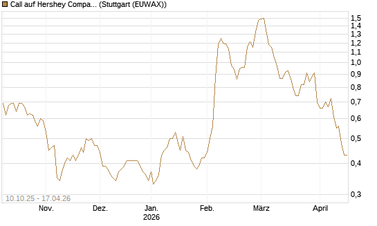 Call auf Hershey Company [Morgan Stanley & Co. Int. plc] Chart