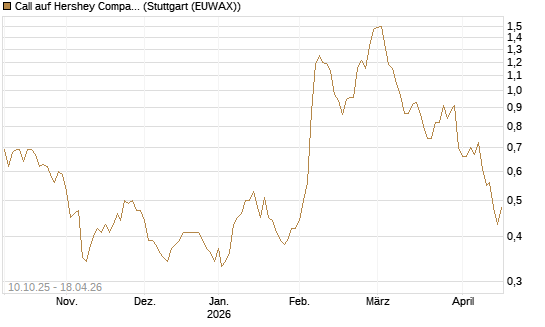 Call auf Hershey Company [Morgan Stanley & Co. Int. plc] Chart