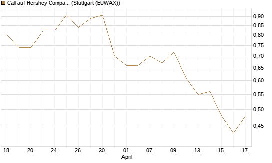 Call auf Hershey Company [Morgan Stanley & Co. Int. plc] Chart