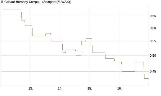 Call auf Hershey Company [Morgan Stanley & Co. Int. plc] Chart