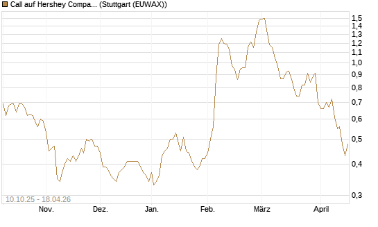 Call auf Hershey Company [Morgan Stanley & Co. Int. plc] Chart