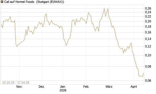 Call auf Hormel Foods [Morgan Stanley & Co. Int. plc] Chart