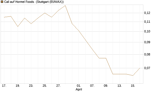 Call auf Hormel Foods [Morgan Stanley & Co. Int. plc] Chart