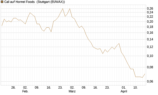 Call auf Hormel Foods [Morgan Stanley & Co. Int. plc] Chart