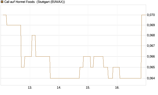 Call auf Hormel Foods [Morgan Stanley & Co. Int. plc] Chart