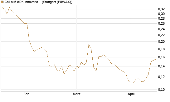 Call auf ARK Innovation ETF [Morgan Stanley & Co. Int. plc] Chart