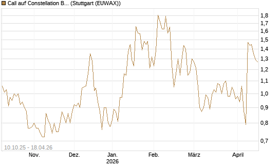 Call auf Constellation Brands A [Morgan Stanley & Co. Int. plc] Chart