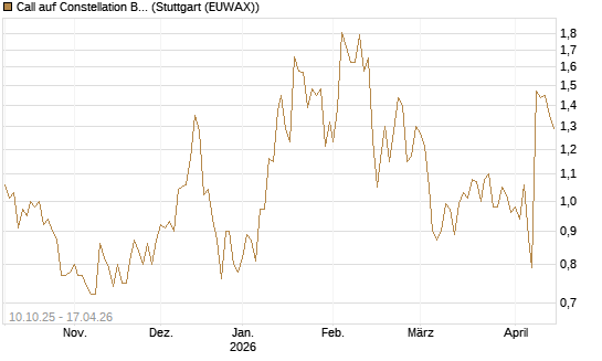 Call auf Constellation Brands A [Morgan Stanley & Co. Int. plc] Chart