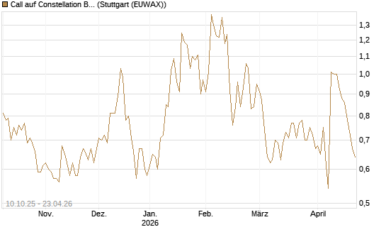 Call auf Constellation Brands A [Morgan Stanley & Co. Int. plc] Chart