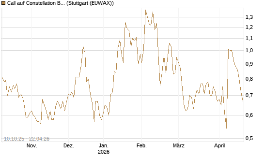 Call auf Constellation Brands A [Morgan Stanley & Co. Int. plc] Chart