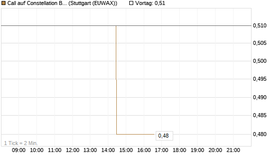 Call auf Constellation Brands A [Morgan Stanley & Co. Int. plc] Chart