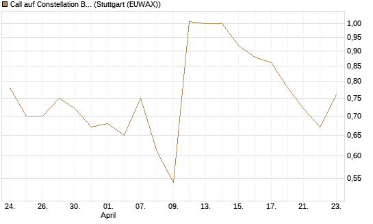 Call auf Constellation Brands A [Morgan Stanley & Co. Int. plc] Chart