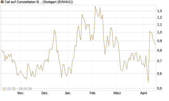 Call auf Constellation Brands A [Morgan Stanley & Co. Int. plc] Chart