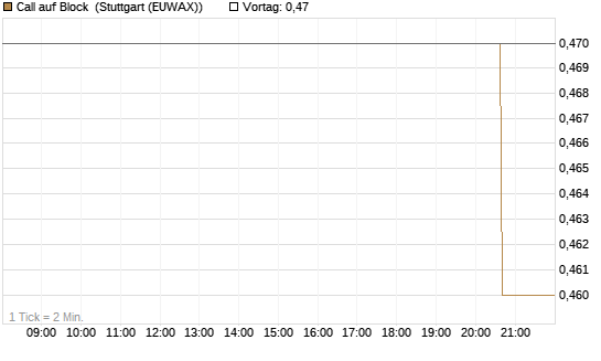 Call auf Block [Morgan Stanley & Co. Int. plc] Chart
