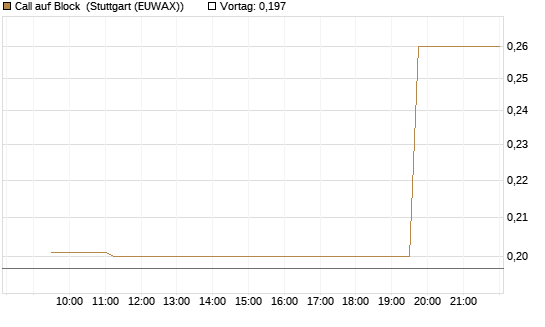 Call auf Block [Morgan Stanley & Co. Int. plc] Chart