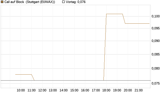 Call auf Block [Morgan Stanley & Co. Int. plc] Chart