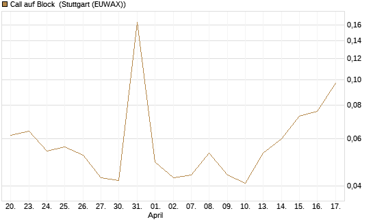 Call auf Block [Morgan Stanley & Co. Int. plc] Chart