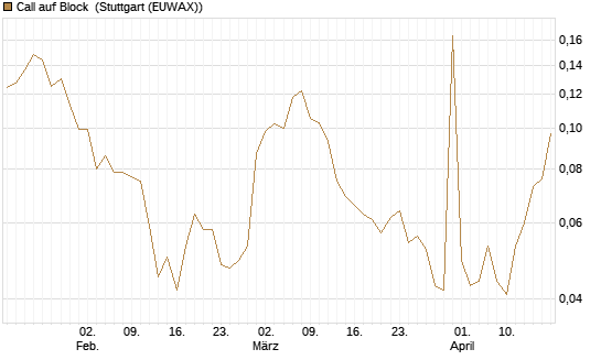 Call auf Block [Morgan Stanley & Co. Int. plc] Chart