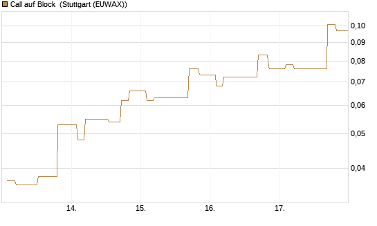 Call auf Block [Morgan Stanley & Co. Int. plc] Chart