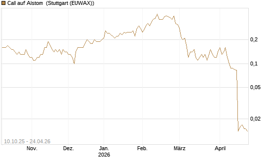 Call auf Alstom [Société Générale Effekten GmbH] Chart
