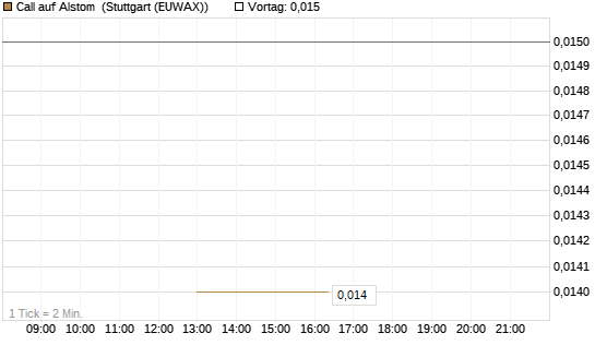 Call auf Alstom [Société Générale Effekten GmbH] Chart