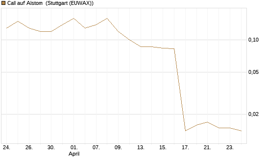 Call auf Alstom [Société Générale Effekten GmbH] Chart