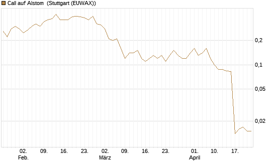 Call auf Alstom [Société Générale Effekten GmbH] Chart