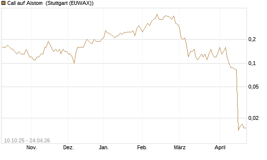 Call auf Alstom [Société Générale Effekten GmbH] Chart