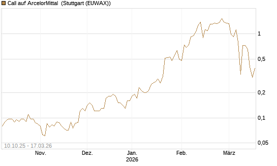 Call auf ArcelorMittal [Société Générale Effekten GmbH] Chart