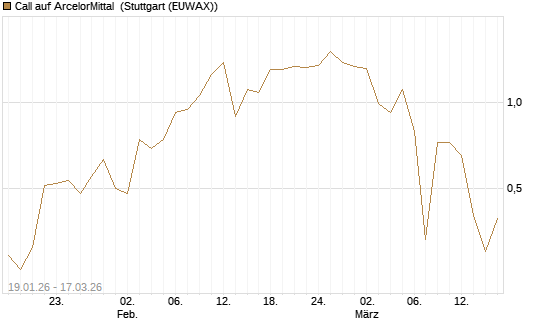 Call auf ArcelorMittal [Société Générale Effekten GmbH] Chart
