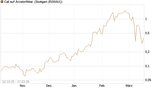 Call auf ArcelorMittal [Société Générale Effekten GmbH] Chart