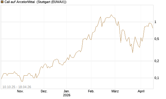 Call auf ArcelorMittal [Société Générale Effekten GmbH] Chart