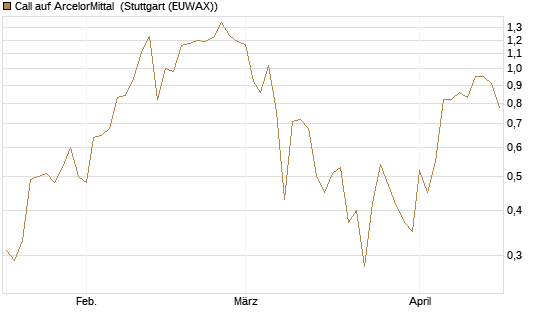 Call auf ArcelorMittal [Société Générale Effekten GmbH] Chart