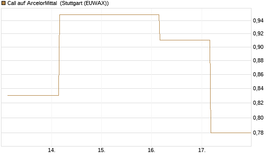 Call auf ArcelorMittal [Société Générale Effekten GmbH] Chart