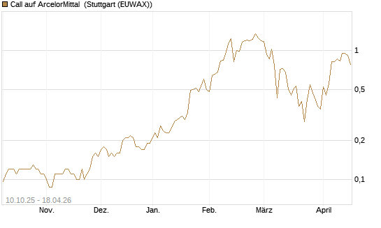Call auf ArcelorMittal [Société Générale Effekten GmbH] Chart