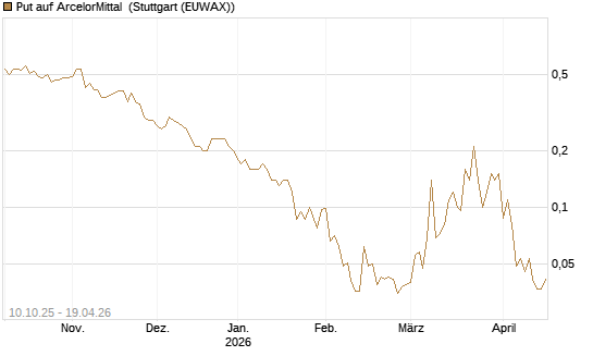 Put auf ArcelorMittal [Société Générale Effekten GmbH] Chart