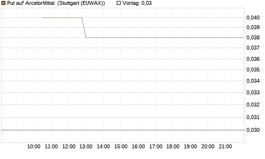 Put auf ArcelorMittal [Société Générale Effekten GmbH] Chart