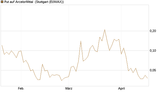 Put auf ArcelorMittal [Société Générale Effekten GmbH] Chart