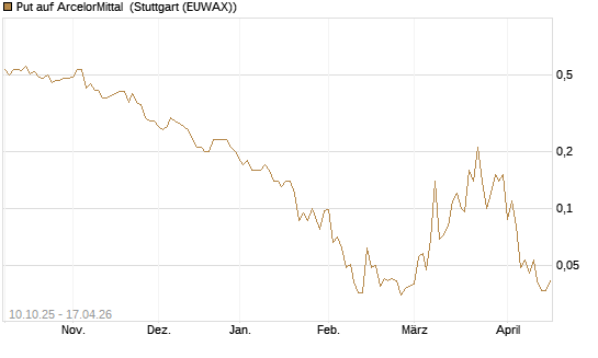 Put auf ArcelorMittal [Société Générale Effekten GmbH] Chart