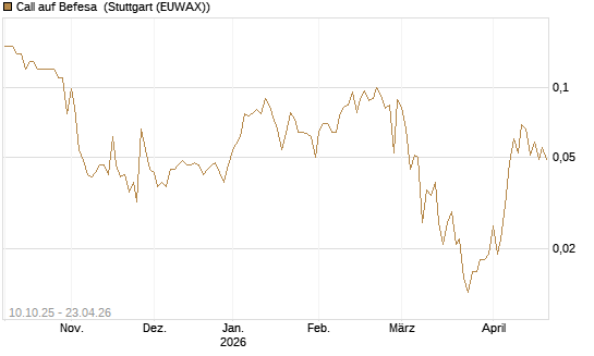 Call auf Befesa [Société Générale Effekten GmbH] Chart