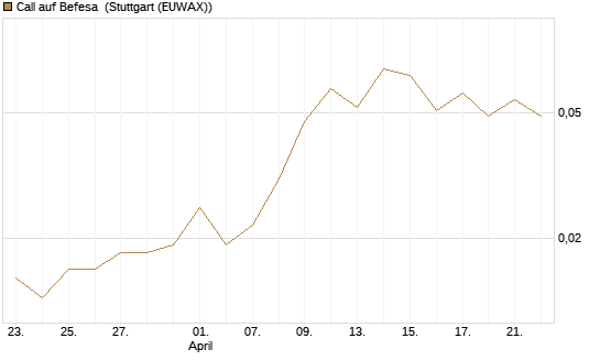 Call auf Befesa [Société Générale Effekten GmbH] Chart
