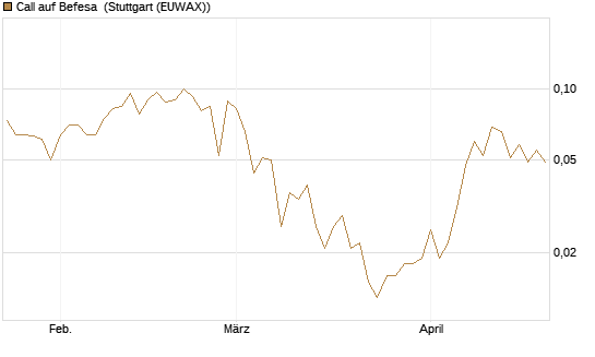Call auf Befesa [Société Générale Effekten GmbH] Chart