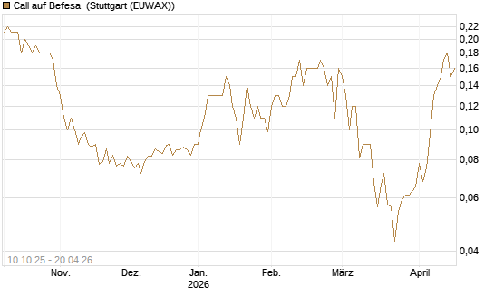 Call auf Befesa [Société Générale Effekten GmbH] Chart
