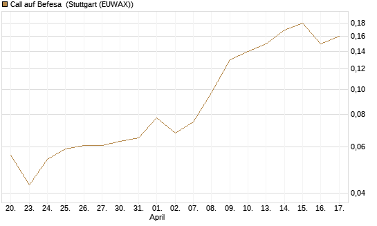 Call auf Befesa [Société Générale Effekten GmbH] Chart