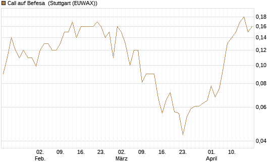Call auf Befesa [Société Générale Effekten GmbH] Chart